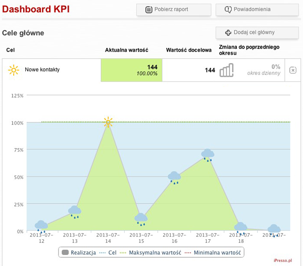 dashboard KPI wykres